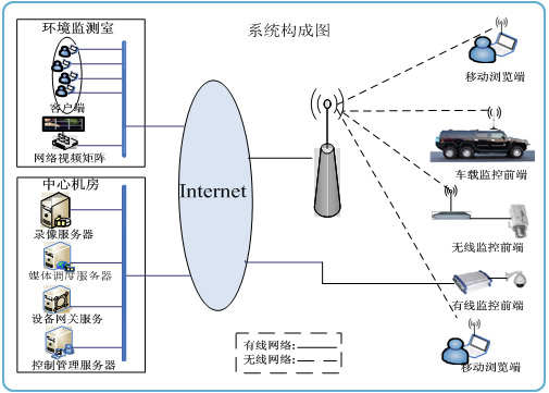 厂房、机房等远程环境监测系统结构图