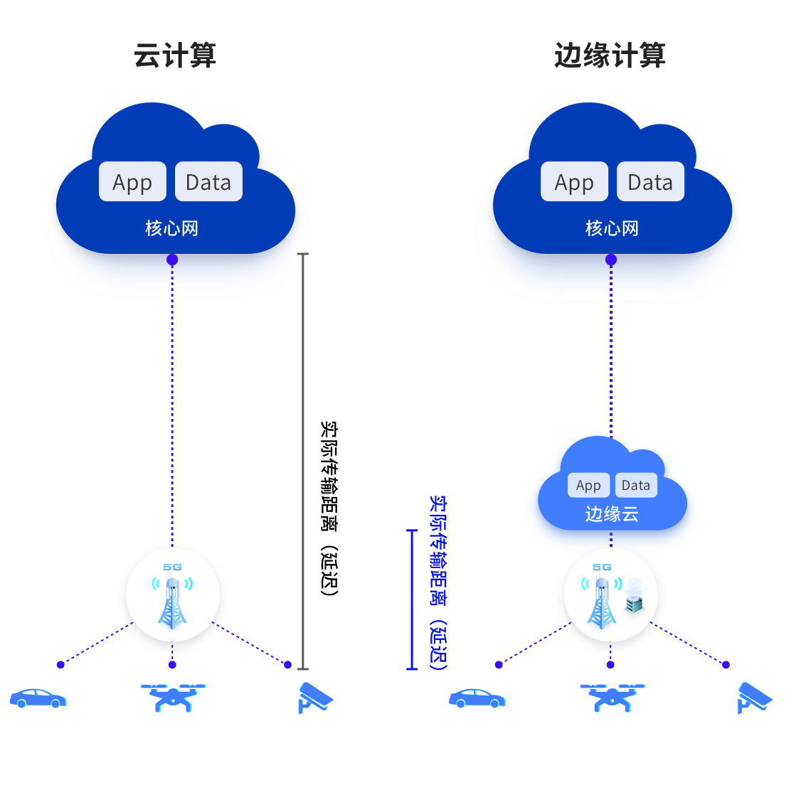 边缘计算与云计算，两者的概念定义上不同