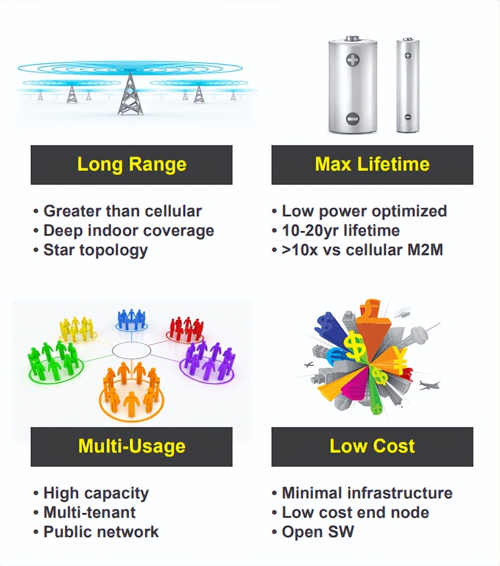 LoRa 技术因其功耗低，传输距离远