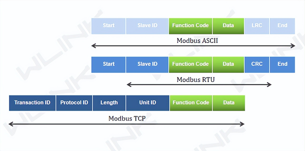 Modbus ASCII、RTU 和 TCP 的区别