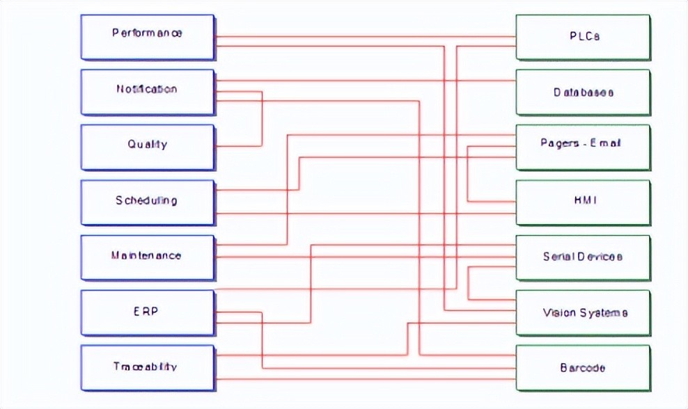 多应用程序连接到许多技术