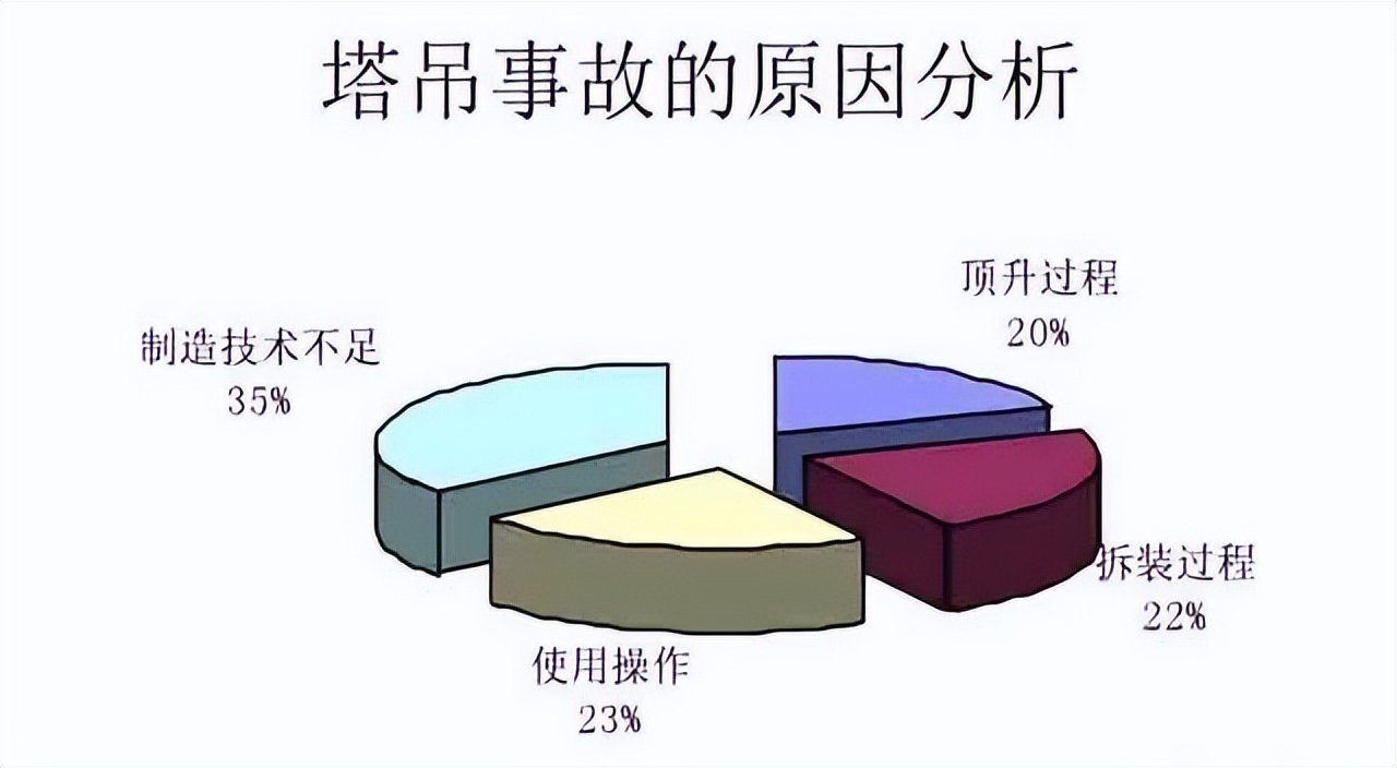 塔吊事故的原因分析