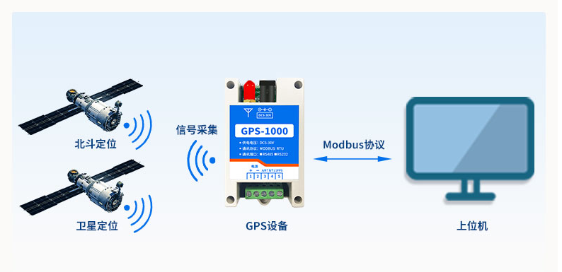 高精度定位？ GPS-1000