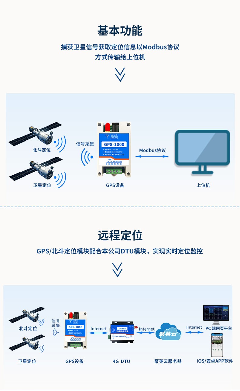GPS定位？ 远程定位