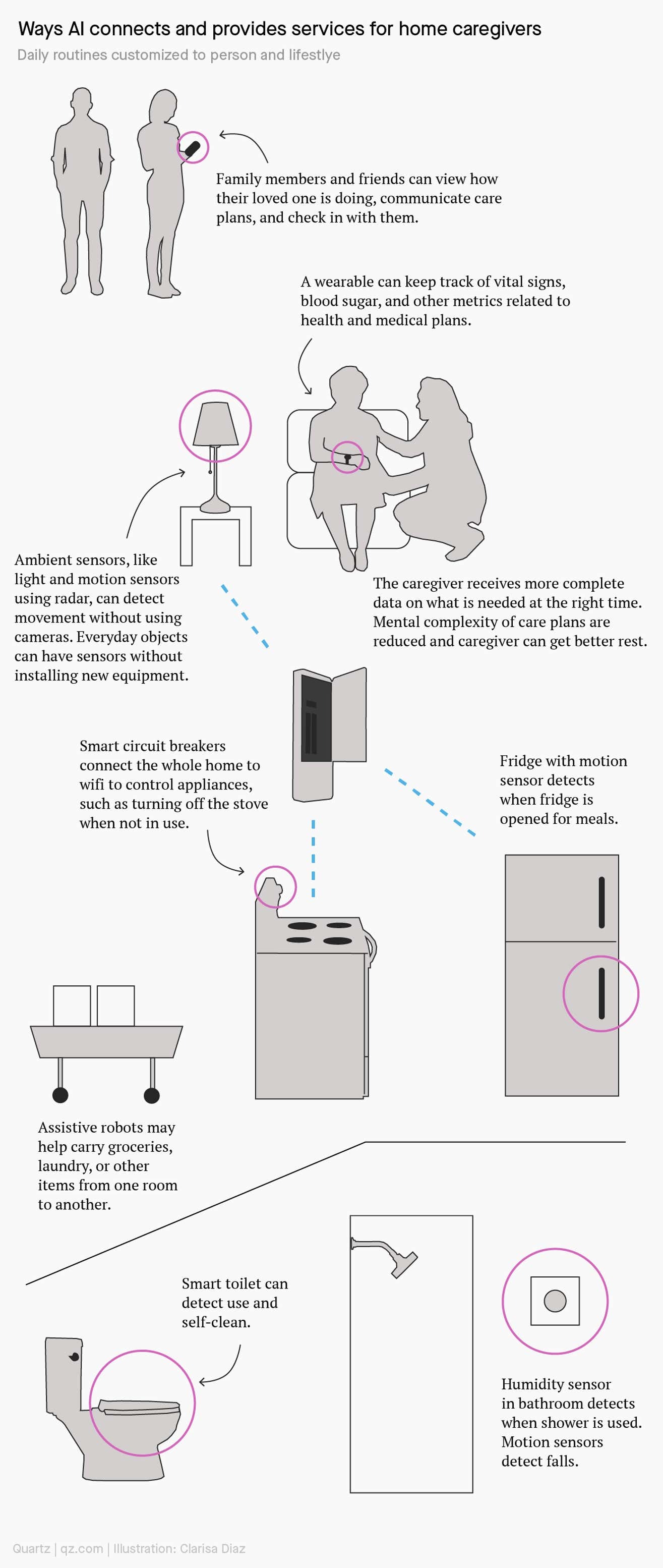 人工智能如何帮助居家养老？
