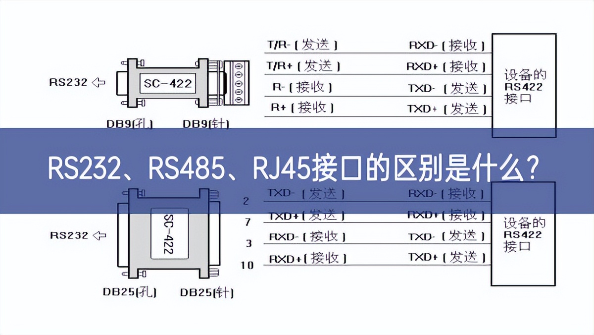 RS232、RS485、RJ45接口的区别是什么？