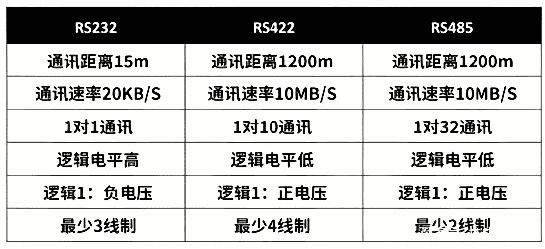 RS232、RS422、RS485对比