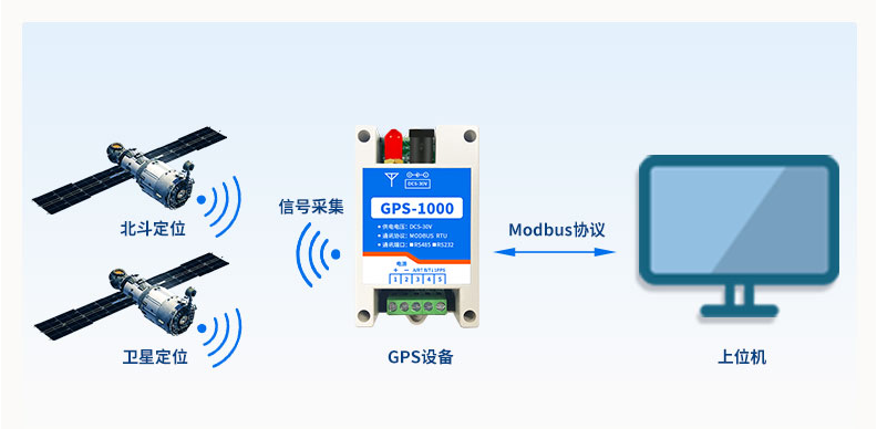 GPS/北斗定位？