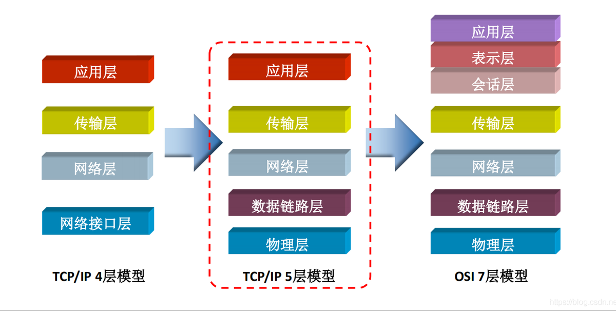 TCP / IP模型中的层被分配了各种任务，分配了协议