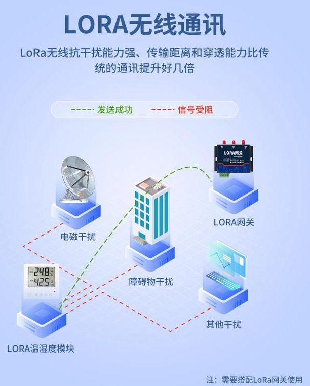 搭配LORA网关，无线通讯