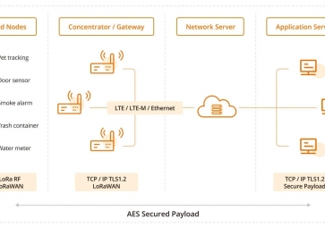 LoRaWAN如何助力智能建筑？效率、可持续性和连接性