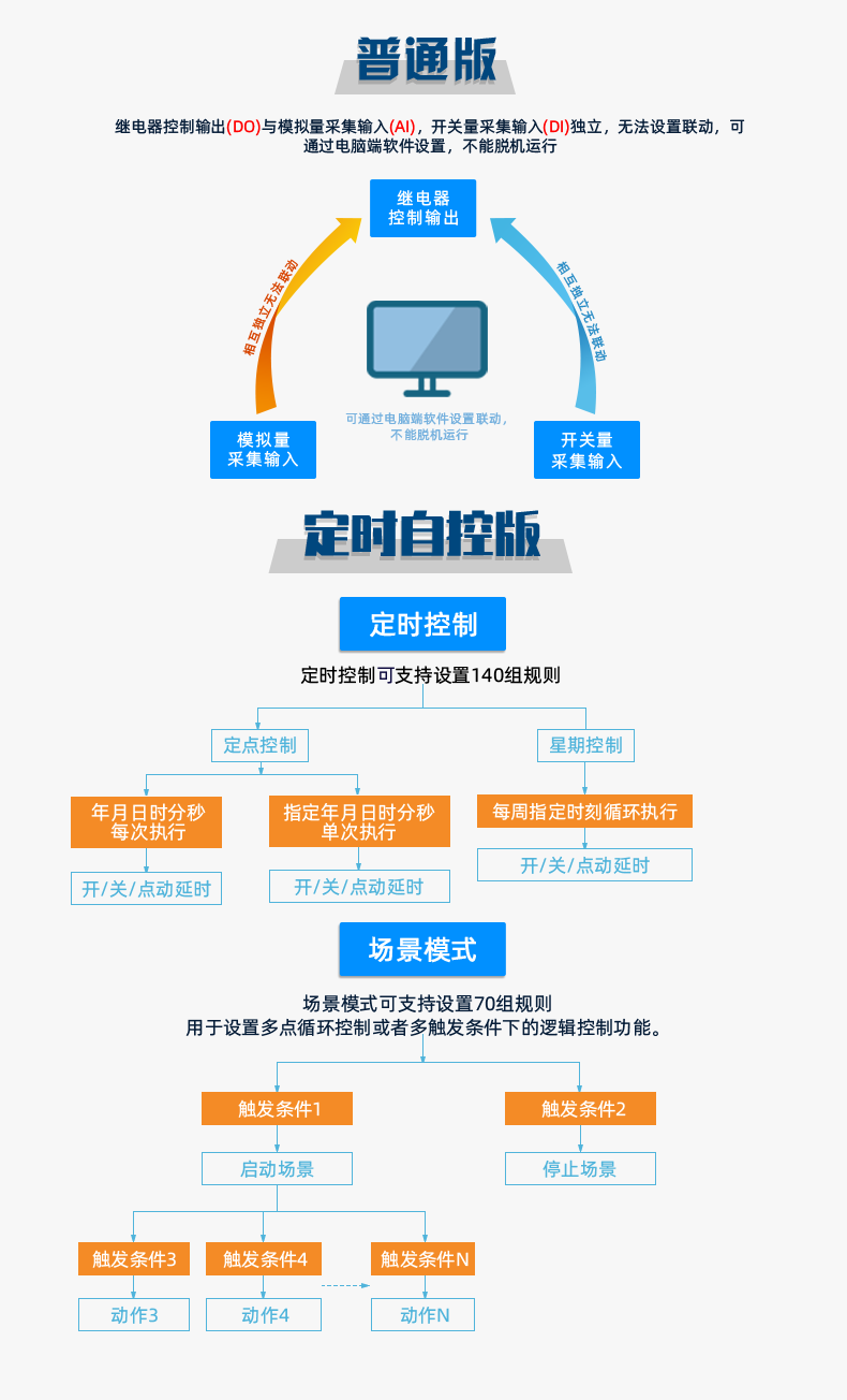 DAM1600D-MT 工业级I/O？榘姹舅得