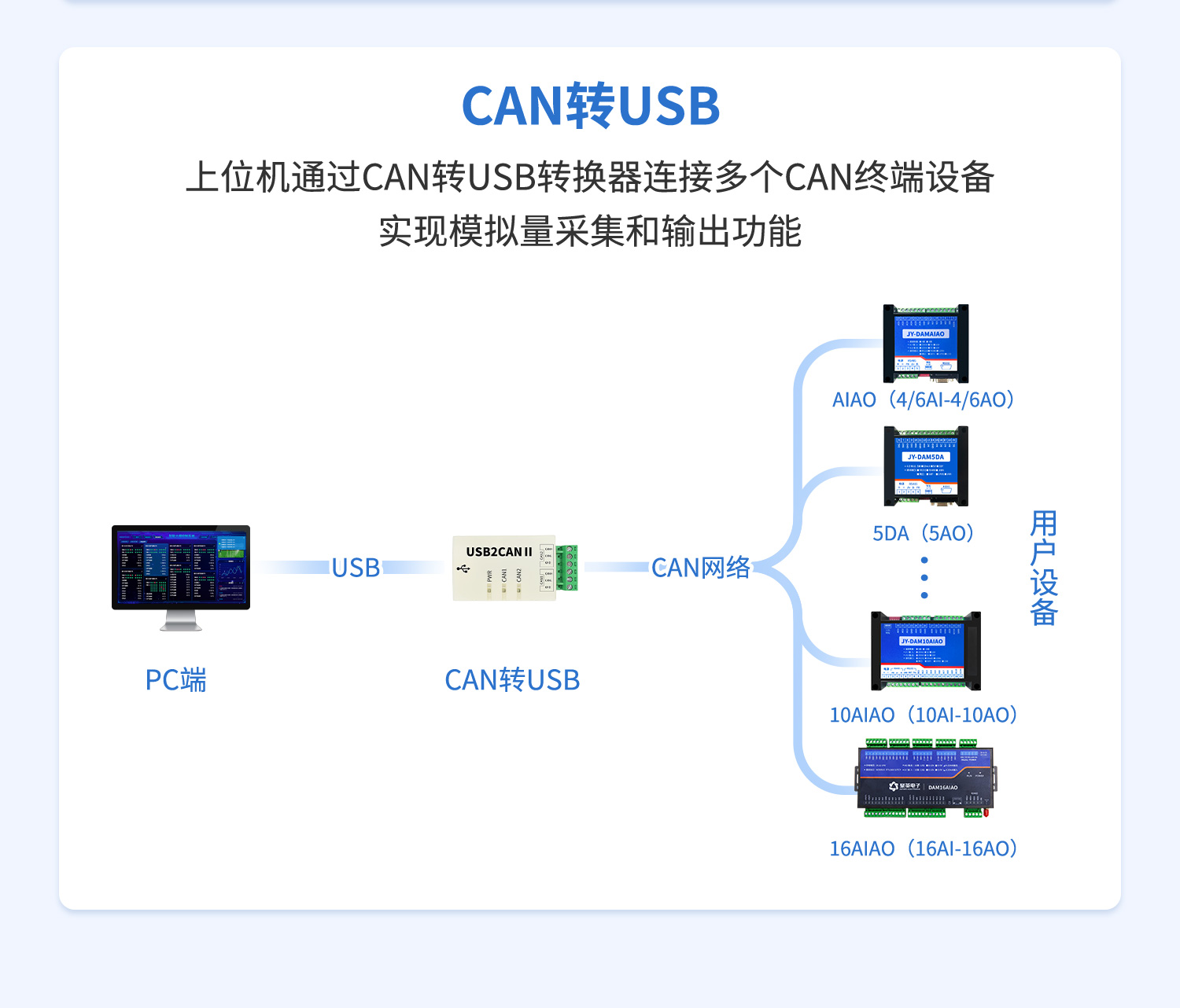CAN通讯模拟量输入输出？