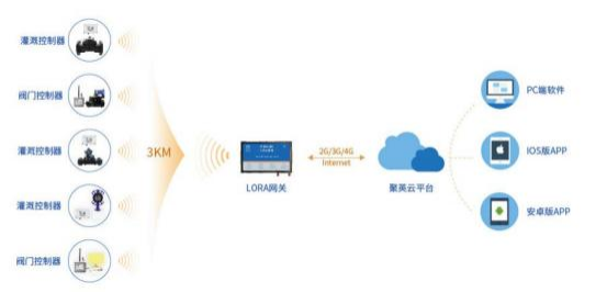 LORA网关通讯架构图