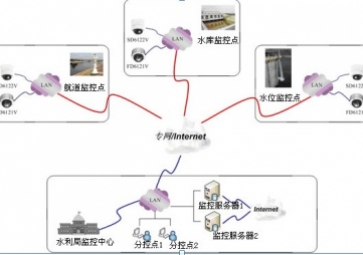 GSM / GPRS intelligent water conservancy remote monitoring scheme